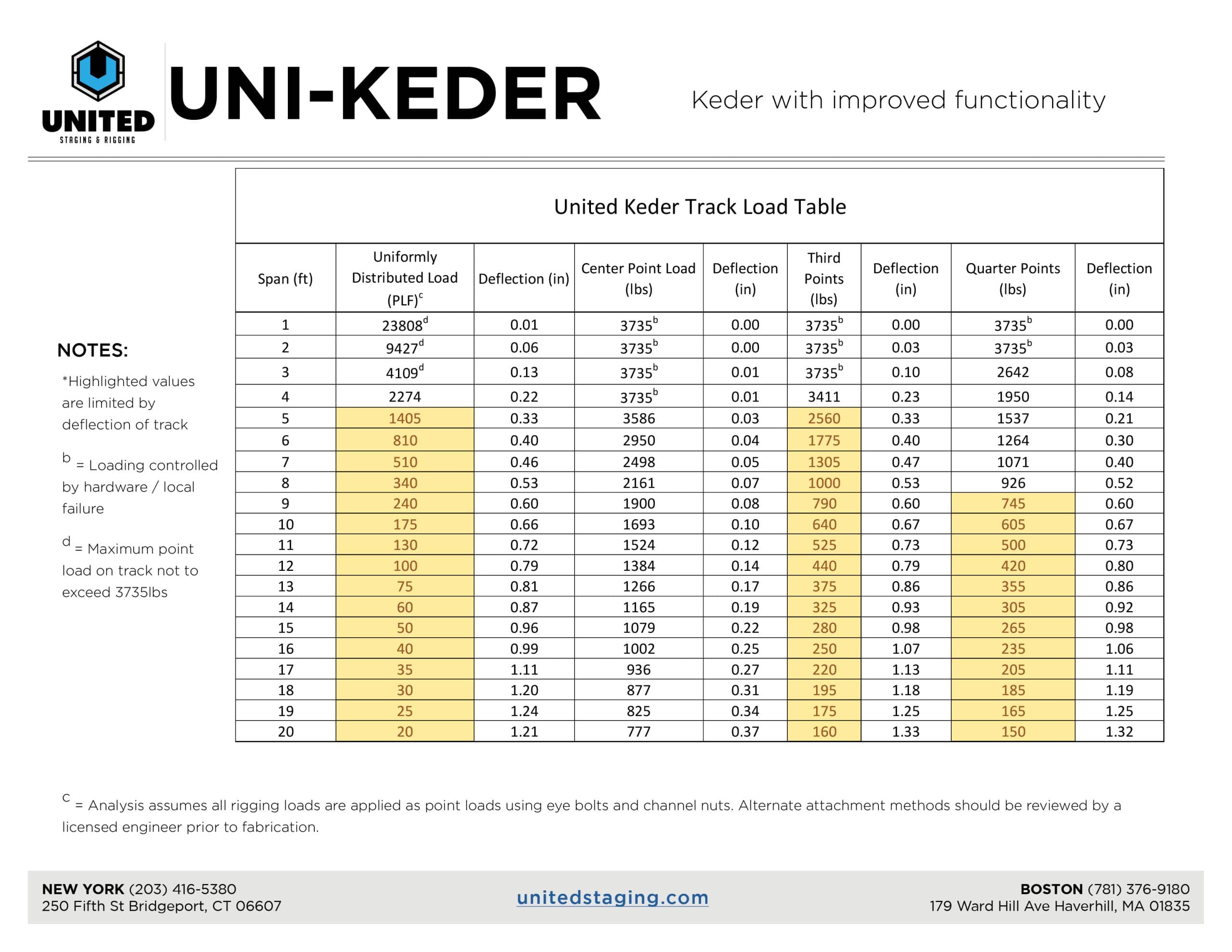 Jpeg image of the UNI-Keder load calc specs page in our PDF. Click the image to read entire PDF.